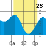 San Francisco tide chart for Tuesday, March 23, 2021