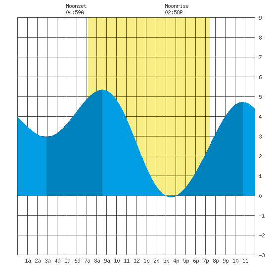 San Francisco tide chart for Wednesday, March 24, 2021