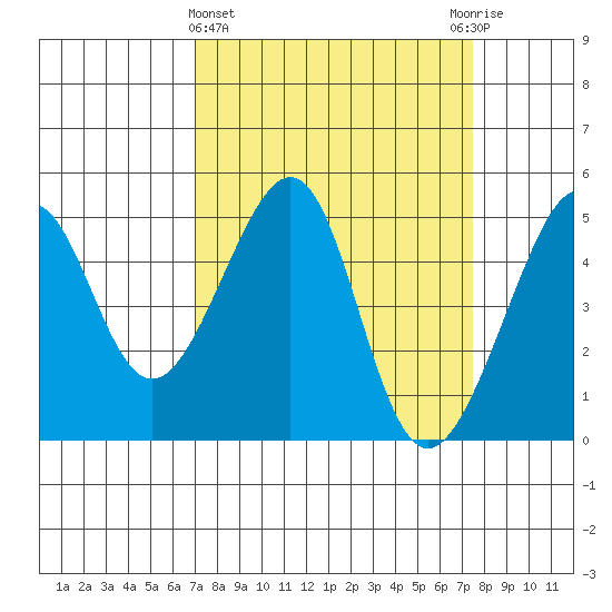 San Francisco tide chart for Saturday, March 27, 2021