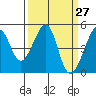 San Francisco tide chart for Saturday, March 27, 2021
