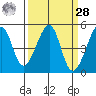 San Francisco tide chart for Sunday, March 28, 2021
