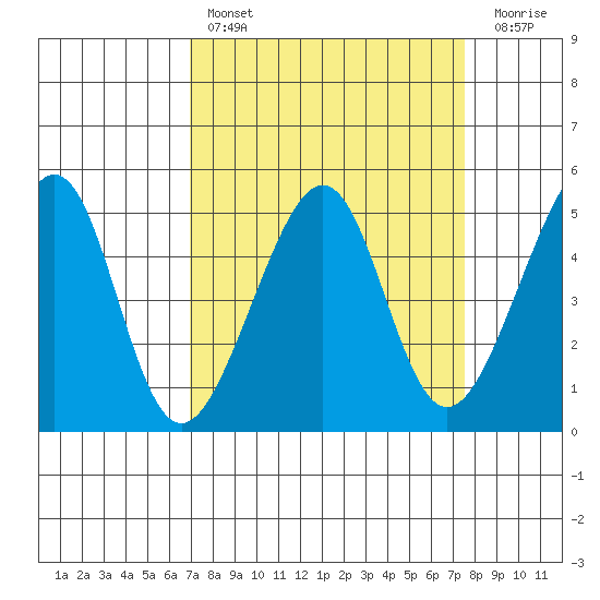 San Francisco tide chart for Monday, March 29, 2021