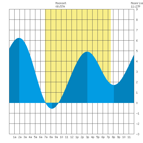 San Francisco tide chart for Wednesday, March 31, 2021