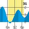 San Francisco tide chart for Wednesday, March 31, 2021