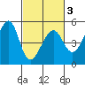 San Francisco tide chart for Wednesday, March 3, 2021