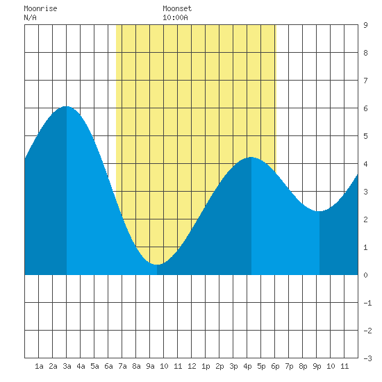 San Francisco tide chart for Thursday, March 4, 2021