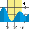 San Francisco tide chart for Thursday, March 4, 2021