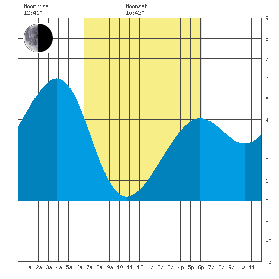 San Francisco tide chart for Friday, March 5, 2021