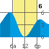 San Francisco tide chart for Saturday, March 6, 2021