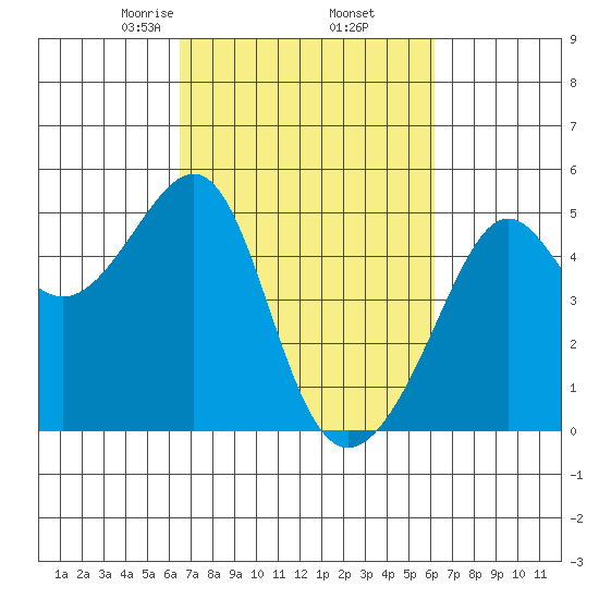 San Francisco tide chart for Monday, March 8, 2021