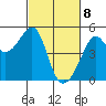 San Francisco tide chart for Monday, March 8, 2021