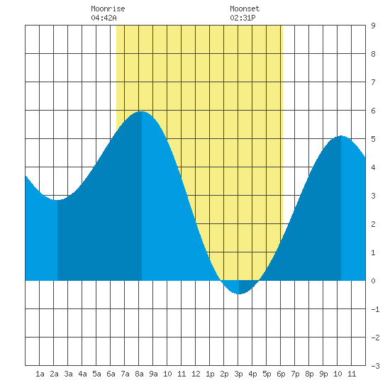 San Francisco tide chart for Tuesday, March 9, 2021