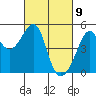 San Francisco tide chart for Tuesday, March 9, 2021