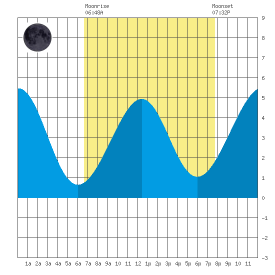 San Francisco tide chart for Sunday, April 11, 2021