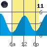 San Francisco tide chart for Sunday, April 11, 2021
