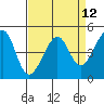 San Francisco tide chart for Monday, April 12, 2021