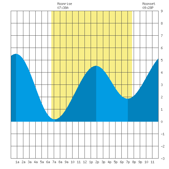 San Francisco tide chart for Tuesday, April 13, 2021