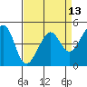 San Francisco tide chart for Tuesday, April 13, 2021
