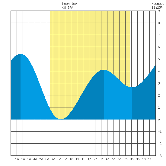 San Francisco tide chart for Thursday, April 15, 2021