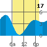 San Francisco tide chart for Saturday, April 17, 2021
