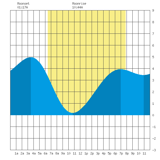 San Francisco tide chart for Sunday, April 18, 2021