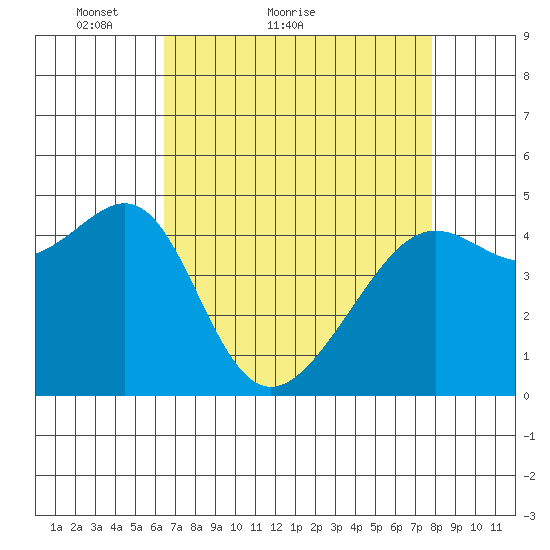 San Francisco tide chart for Monday, April 19, 2021