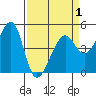 San Francisco tide chart for Thursday, April 1, 2021