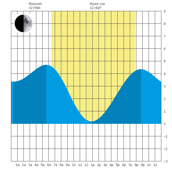 San Francisco tide chart for Tuesday, April 20, 2021