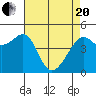 San Francisco tide chart for Tuesday, April 20, 2021