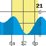 San Francisco tide chart for Wednesday, April 21, 2021