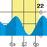 San Francisco tide chart for Thursday, April 22, 2021