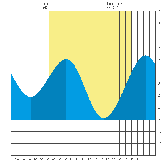 San Francisco tide chart for Friday, April 23, 2021