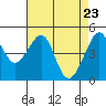 San Francisco tide chart for Friday, April 23, 2021
