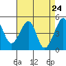 San Francisco tide chart for Saturday, April 24, 2021
