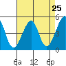San Francisco tide chart for Sunday, April 25, 2021
