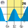San Francisco tide chart for Monday, April 26, 2021