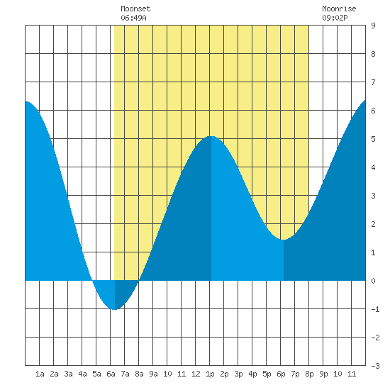 San Francisco tide chart for Tuesday, April 27, 2021