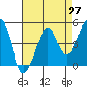 San Francisco tide chart for Tuesday, April 27, 2021