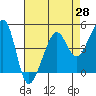 San Francisco tide chart for Wednesday, April 28, 2021