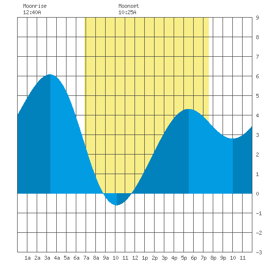 San Francisco tide chart for Friday, April 2, 2021