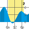 San Francisco tide chart for Friday, April 2, 2021
