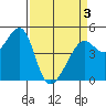 San Francisco tide chart for Saturday, April 3, 2021