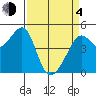 San Francisco tide chart for Sunday, April 4, 2021