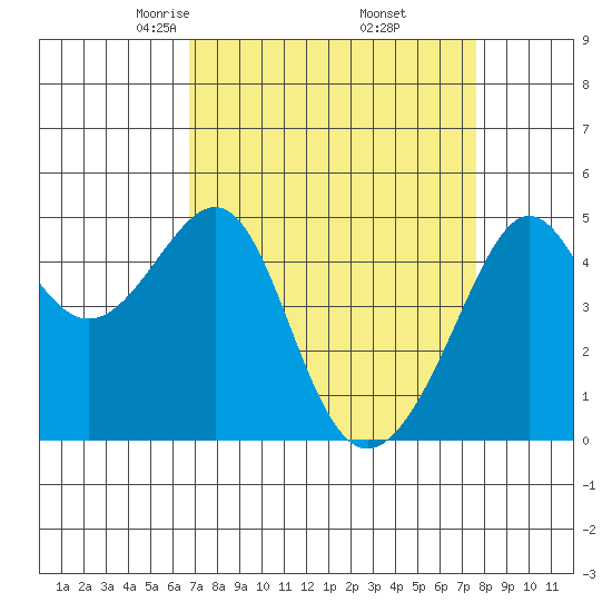 San Francisco tide chart for Tuesday, April 6, 2021