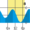 San Francisco tide chart for Thursday, April 8, 2021