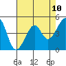 San Francisco tide chart for Monday, May 10, 2021