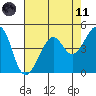 San Francisco tide chart for Tuesday, May 11, 2021