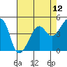 San Francisco tide chart for Wednesday, May 12, 2021