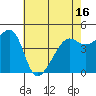 San Francisco tide chart for Sunday, May 16, 2021