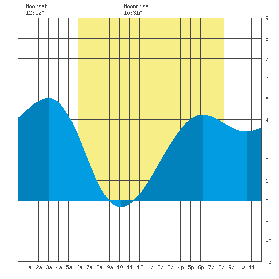 San Francisco tide chart for Monday, May 17, 2021